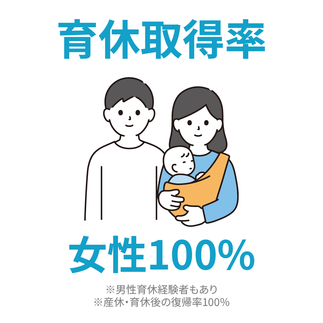 育休取得率女性100％※男性育休経験者もあり※育休・産休復帰率100%